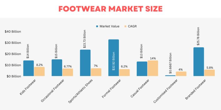 Footwear Market Size